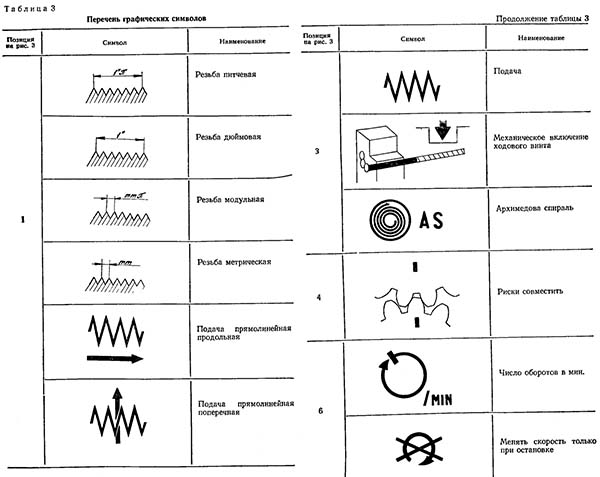 Графічні символи на токарно-гвинторізному верстаті 1К62